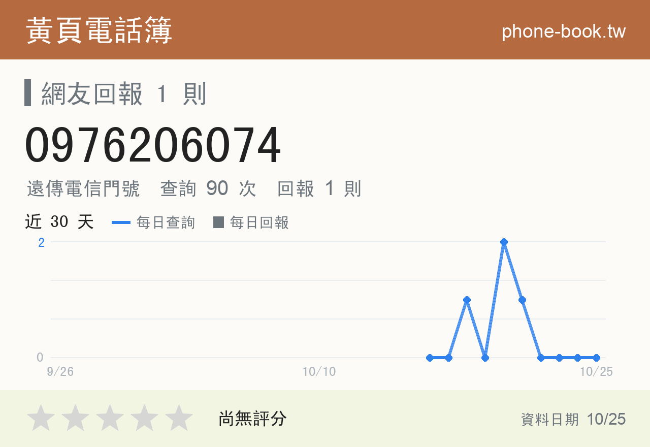 0976206074 評分卡：查詢 90 次、網友回報 1 則