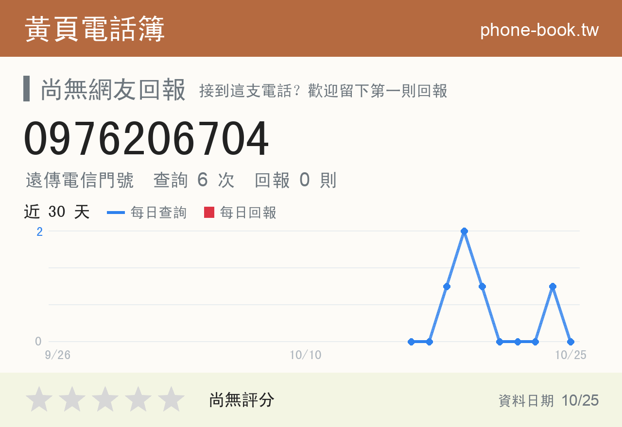 0976206704 評分卡：查詢 6 次、網友回報 0 則