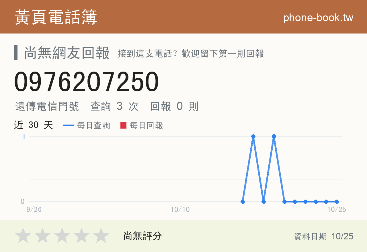 0976207250 評分卡：查詢 3 次、網友回報 0 則