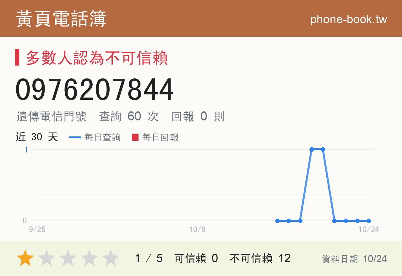 0976207844 評分卡：查詢 60 次、網友回報 0 則