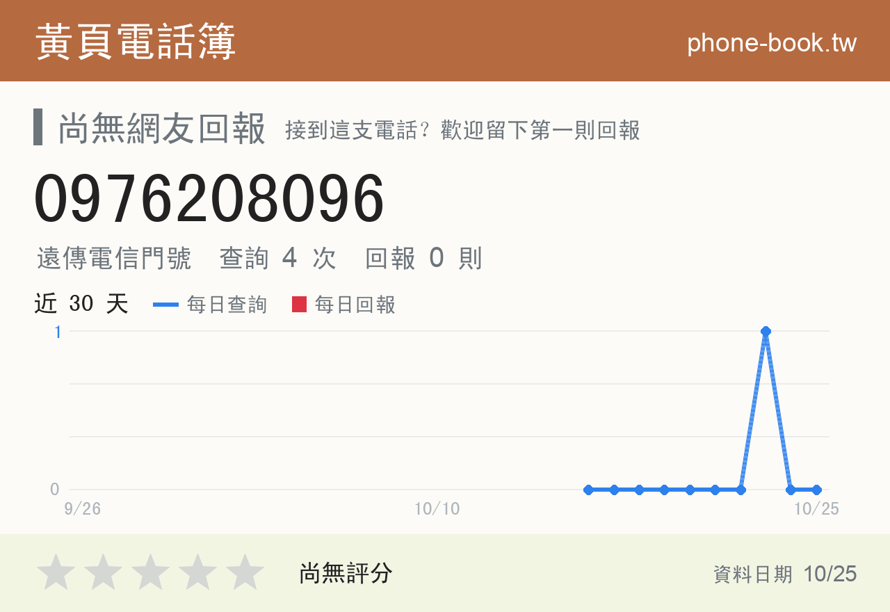 0976208096 評分卡：查詢 4 次、網友回報 0 則