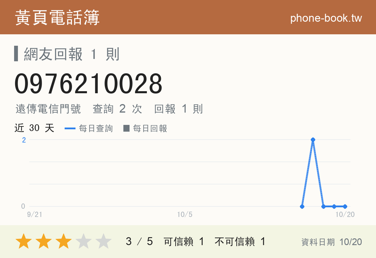 0976210028 評分卡：查詢 2 次、網友回報 1 則