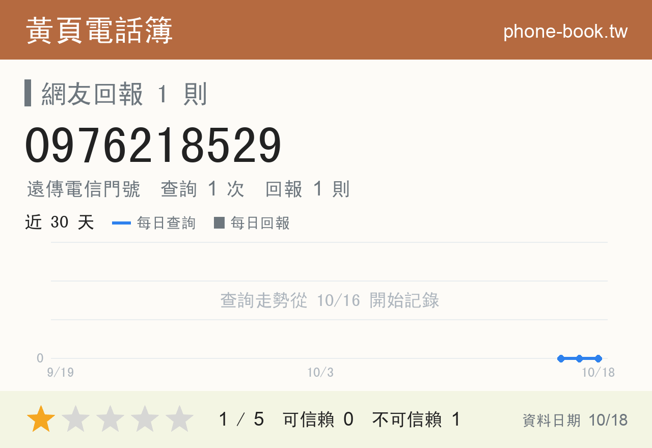 0976218529 評分卡：查詢 1 次、網友回報 1 則