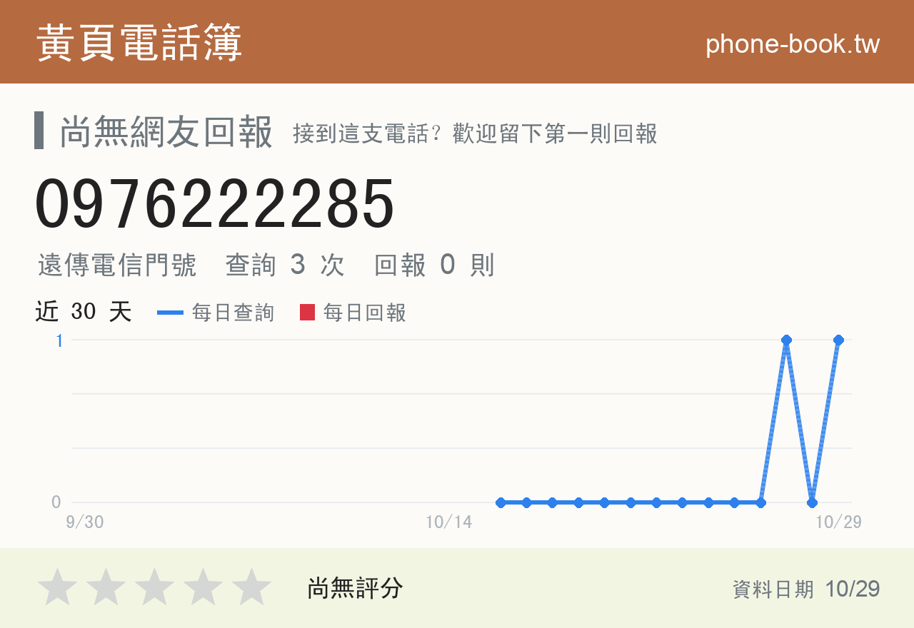 0976222285 評分卡：查詢 3 次、網友回報 0 則