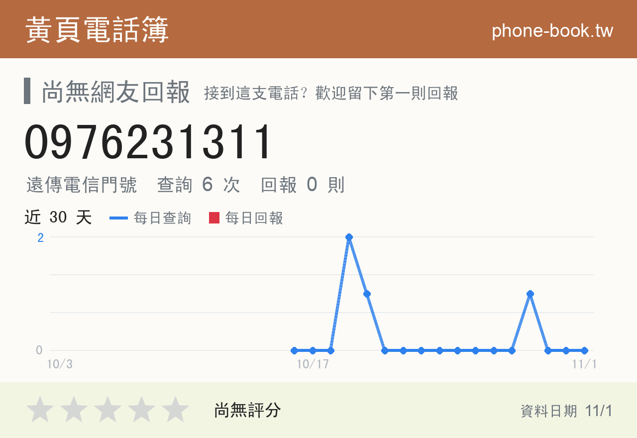 0976231311 評分卡：查詢 6 次、網友回報 0 則