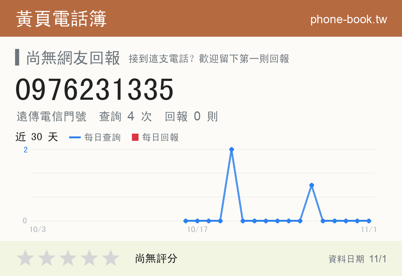 0976231335 評分卡：查詢 4 次、網友回報 0 則