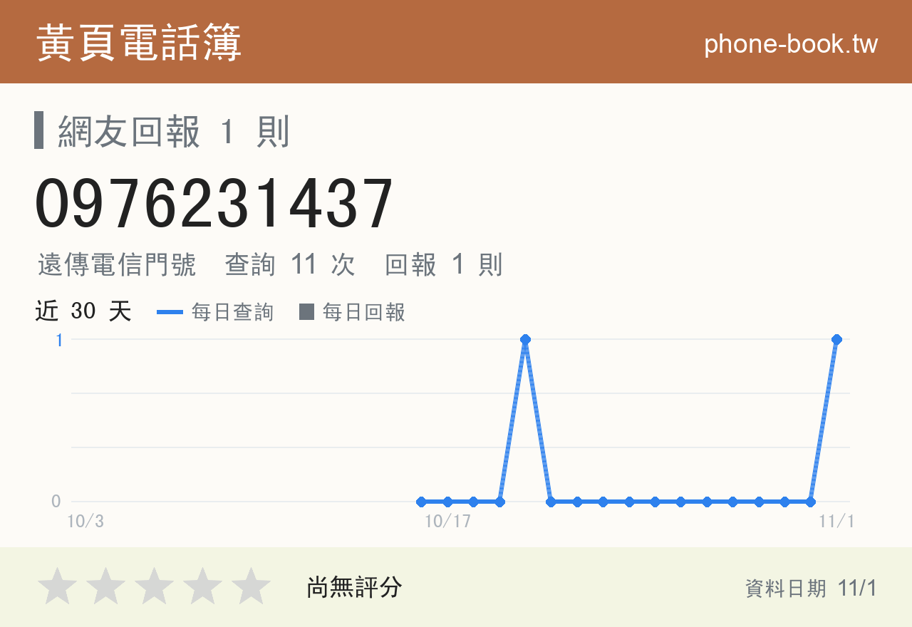 0976231437 評分卡：查詢 11 次、網友回報 1 則