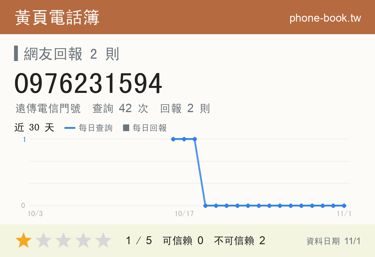 0976231594 評分卡：查詢 42 次、網友回報 2 則