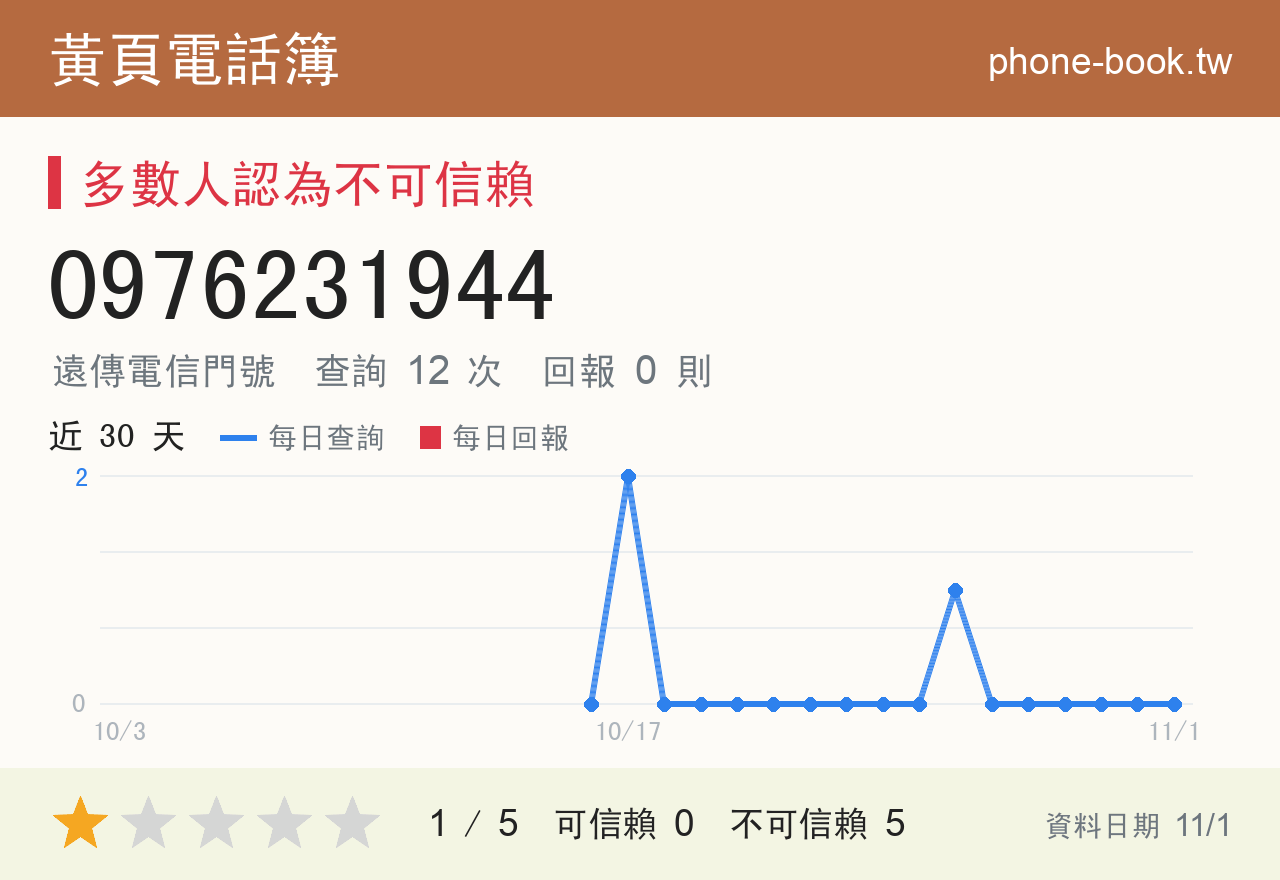 0976231944 評分卡：查詢 12 次、網友回報 0 則