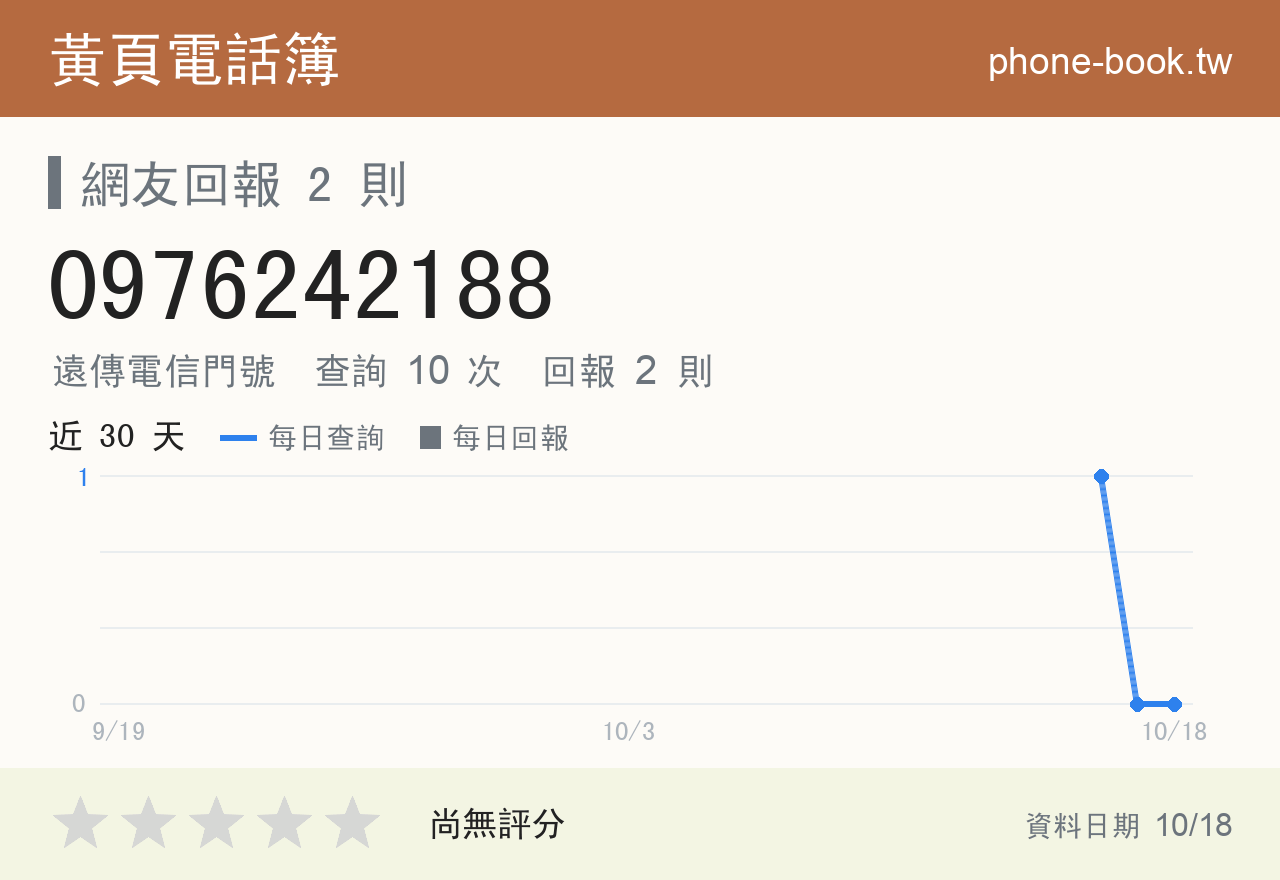0976242188 評分卡：查詢 10 次、網友回報 2 則