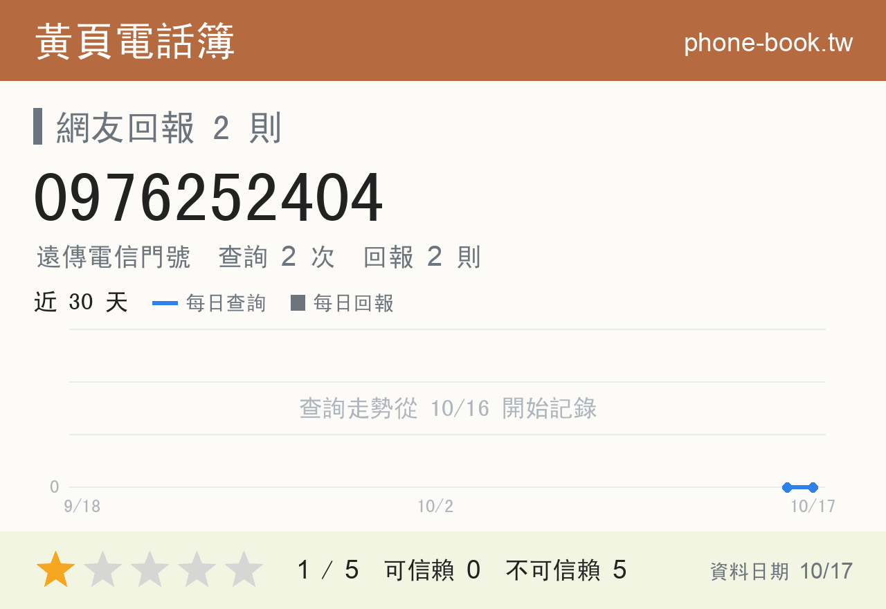 0976252404 評分卡：查詢 2 次、網友回報 2 則