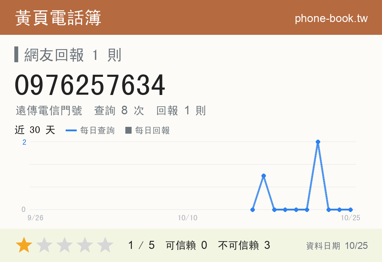 0976257634 評分卡：查詢 8 次、網友回報 1 則