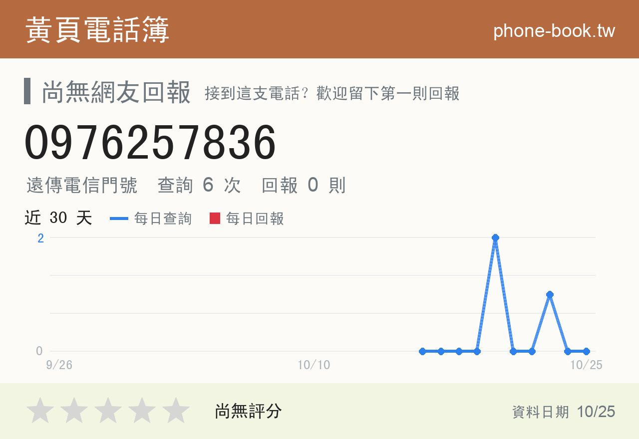 0976257836 評分卡：查詢 6 次、網友回報 0 則