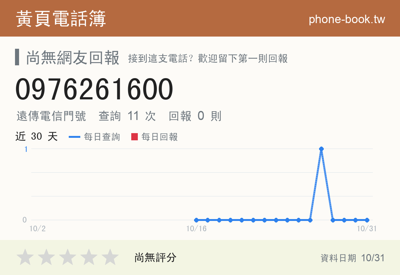 0976261600 評分卡：查詢 11 次、網友回報 0 則