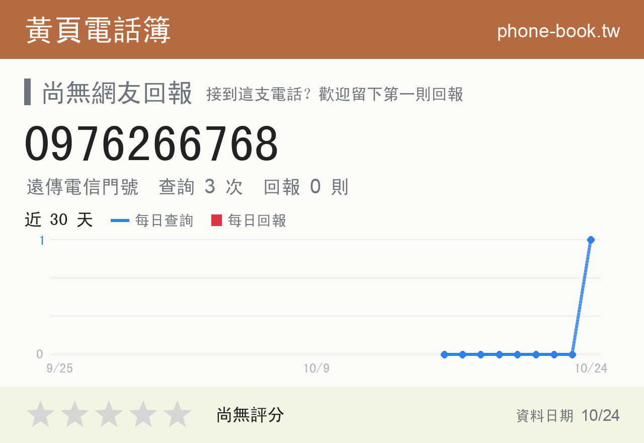 0976266768 評分卡：查詢 3 次、網友回報 0 則