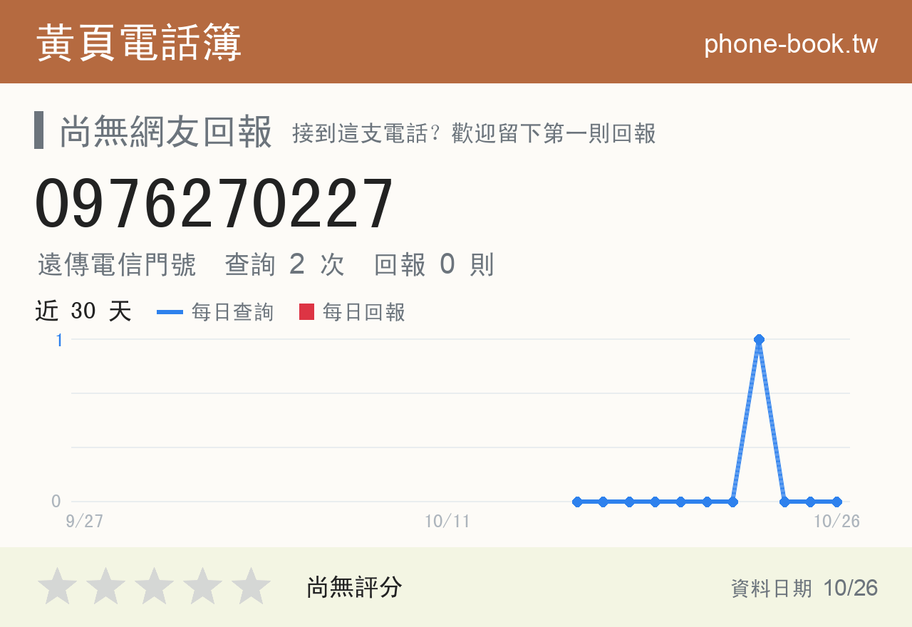 0976270227 評分卡：查詢 2 次、網友回報 0 則