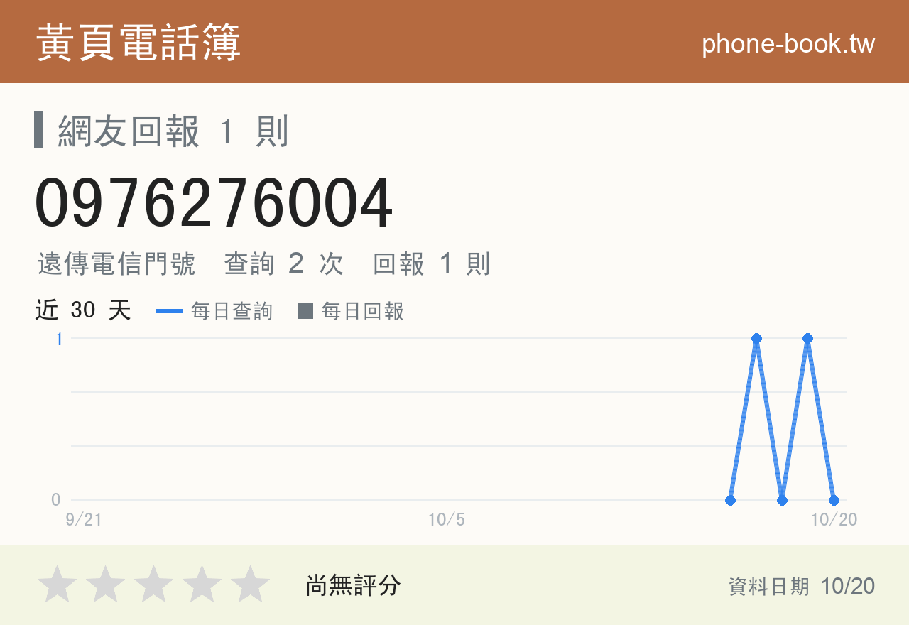 0976276004 評分卡：查詢 2 次、網友回報 1 則