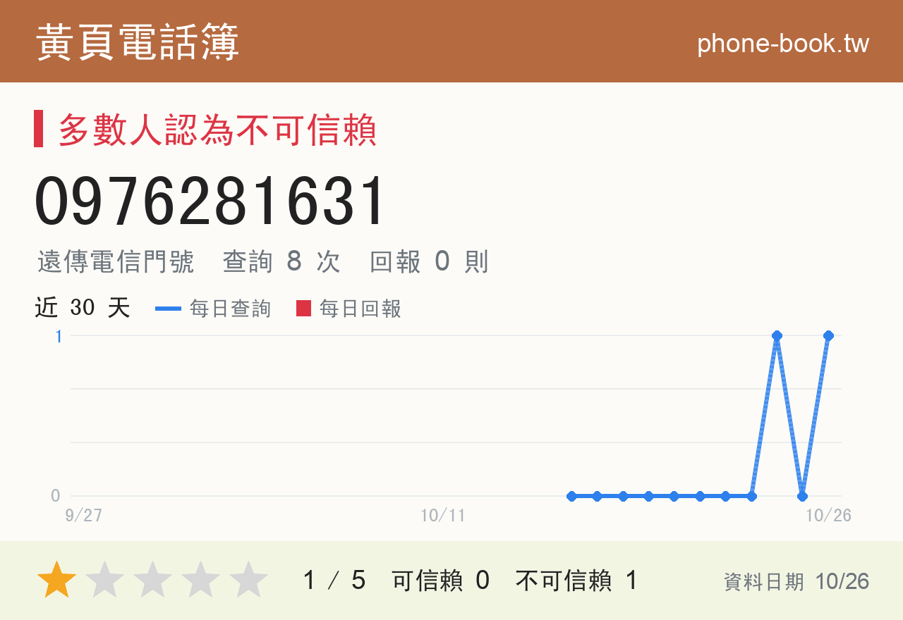 0976281631 評分卡：查詢 8 次、網友回報 0 則