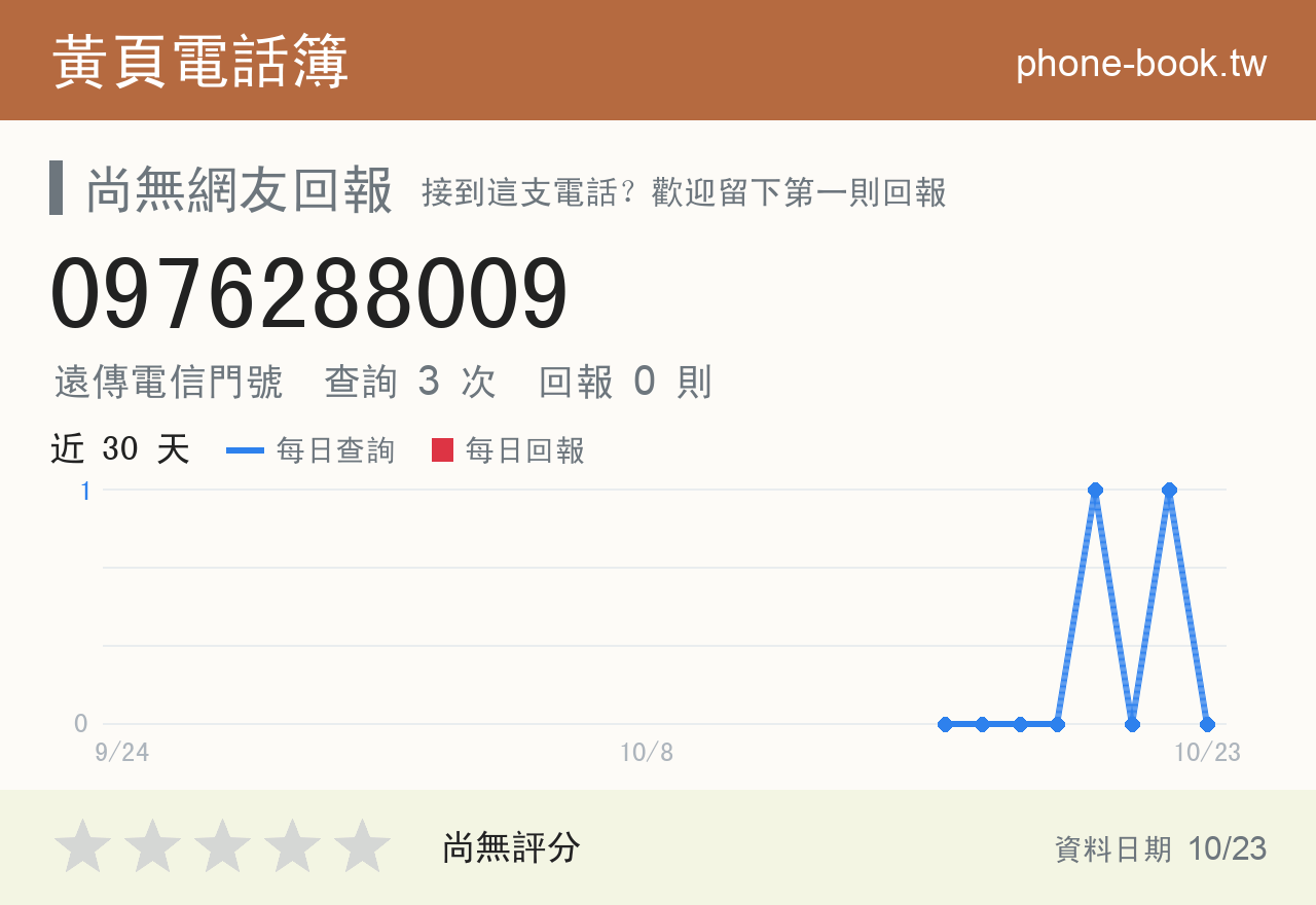 0976288009 評分卡：查詢 3 次、網友回報 0 則