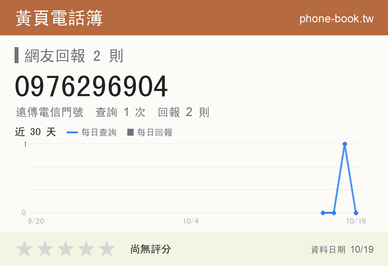 0976296904 評分卡：查詢 1 次、網友回報 2 則