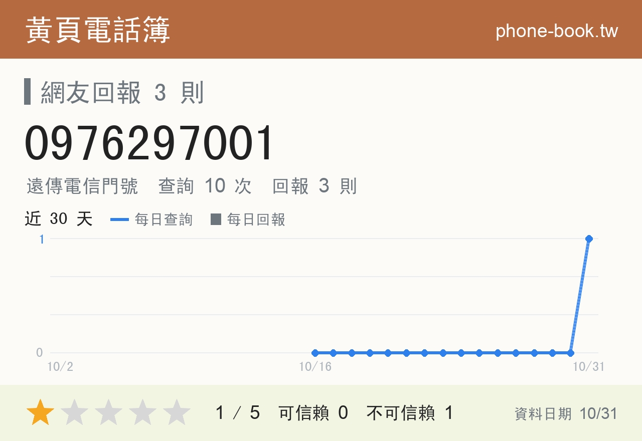 0976297001 評分卡：查詢 10 次、網友回報 3 則