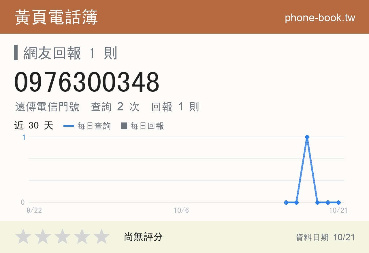 0976300348 評分卡：查詢 2 次、網友回報 1 則