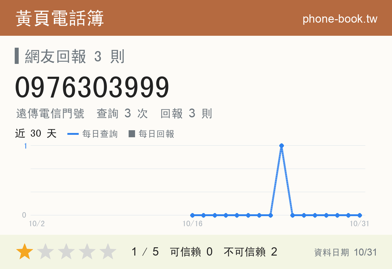 0976303999 評分卡：查詢 3 次、網友回報 3 則