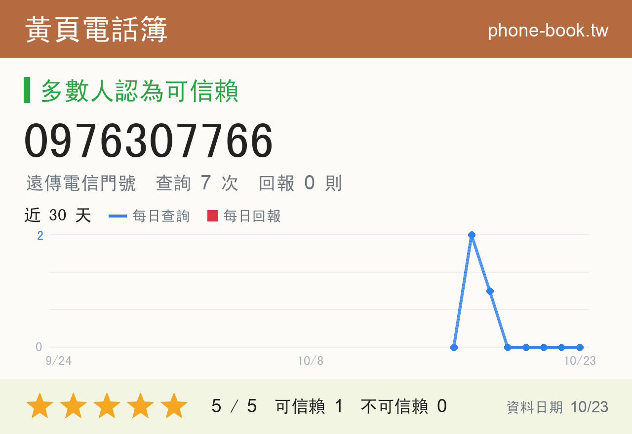 0976307766 評分卡：查詢 7 次、網友回報 0 則