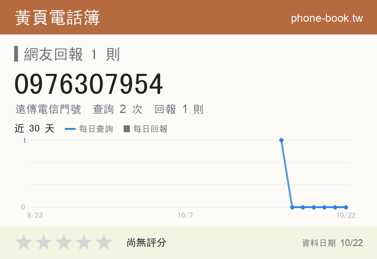 0976307954 評分卡：查詢 2 次、網友回報 1 則