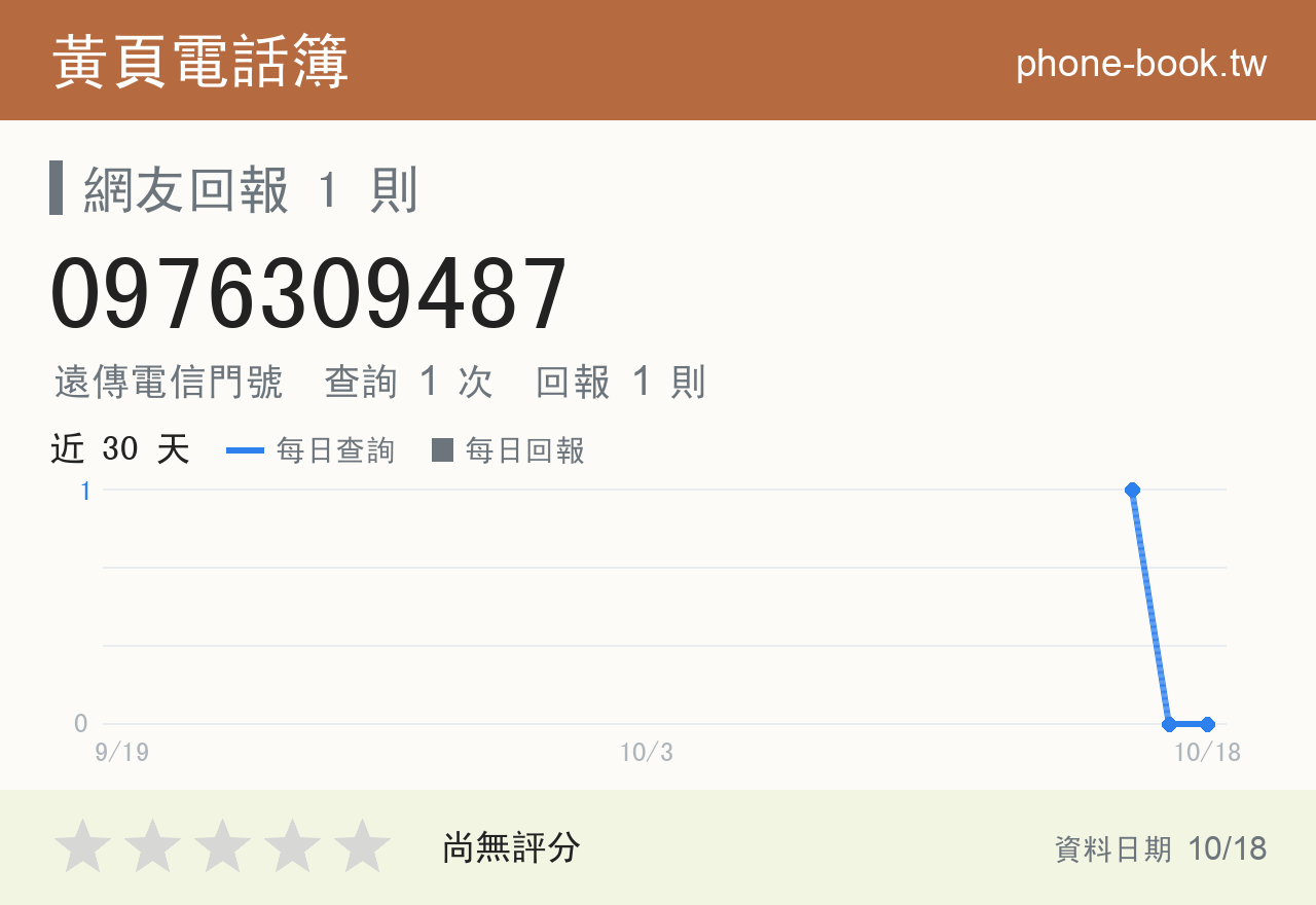 0976309487 評分卡：查詢 1 次、網友回報 1 則