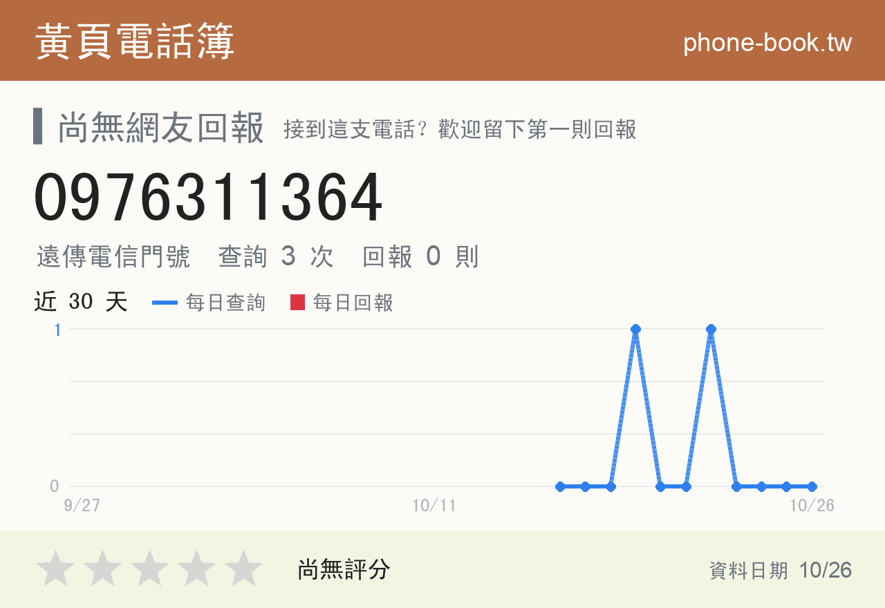 0976311364 評分卡：查詢 3 次、網友回報 0 則