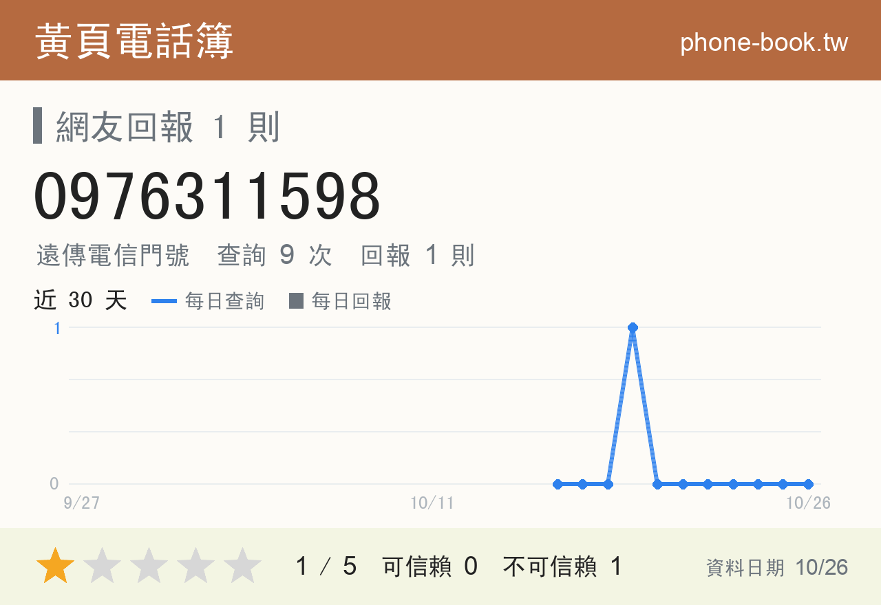 0976311598 評分卡：查詢 9 次、網友回報 1 則