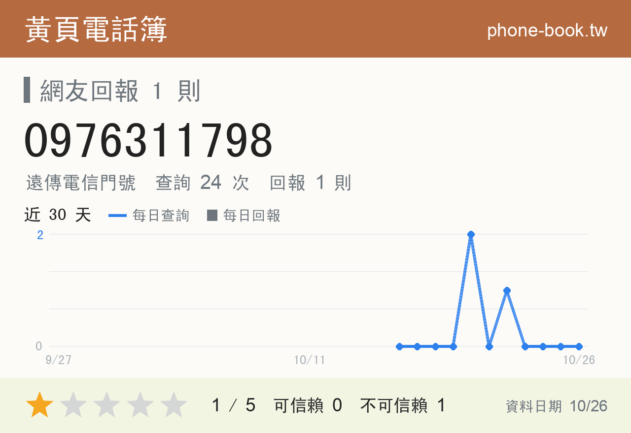 0976311798 評分卡：查詢 24 次、網友回報 1 則