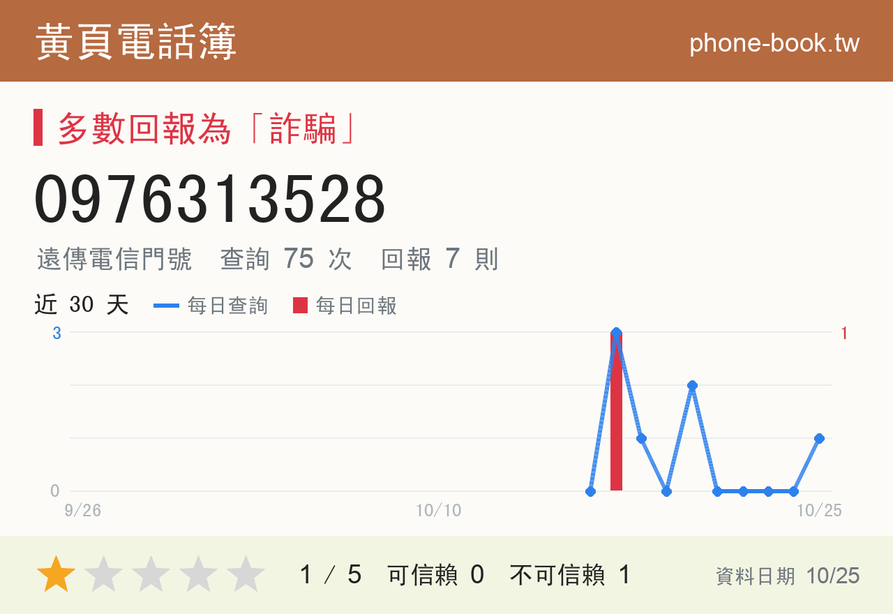0976313528 評分卡：查詢 75 次、網友回報 7 則