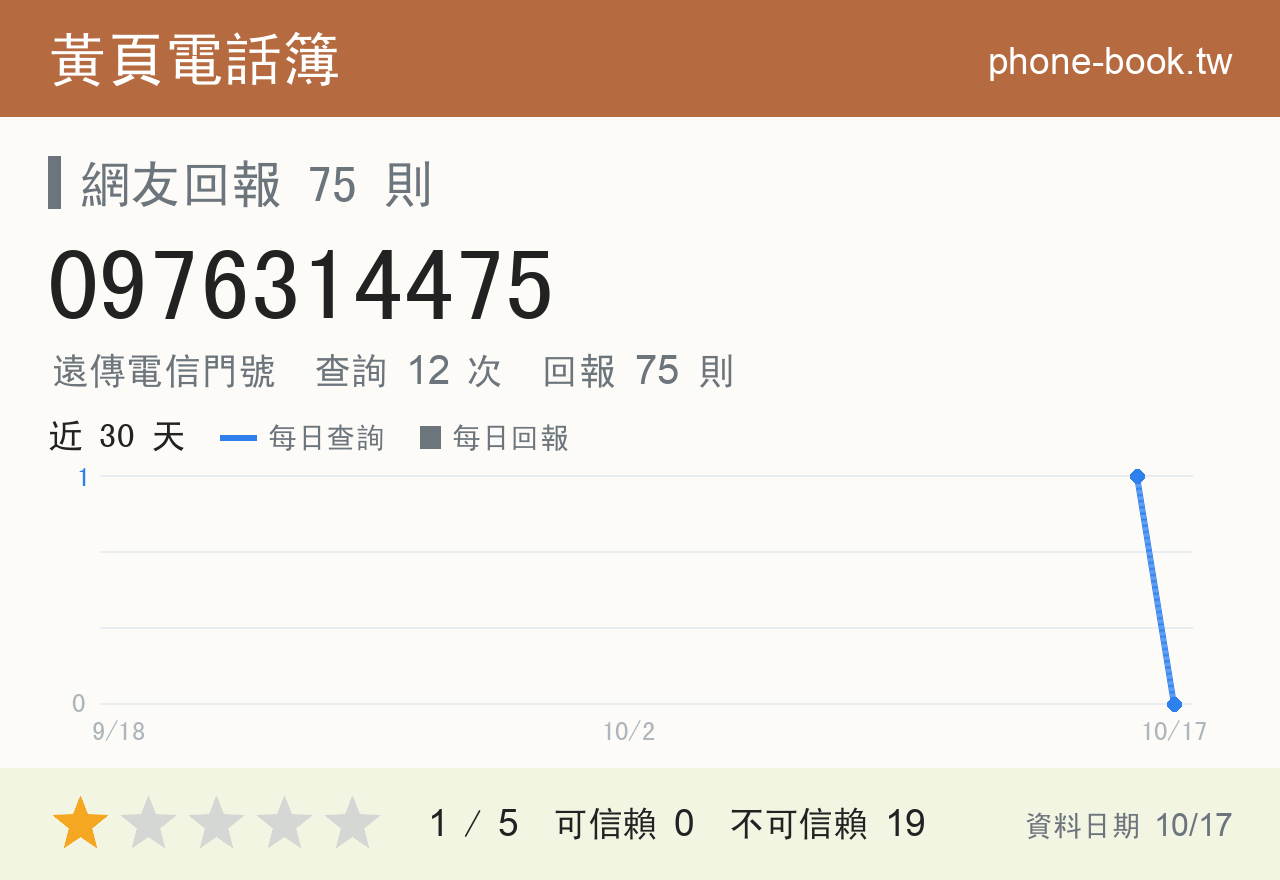 0976314475 評分卡：查詢 12 次、網友回報 75 則
