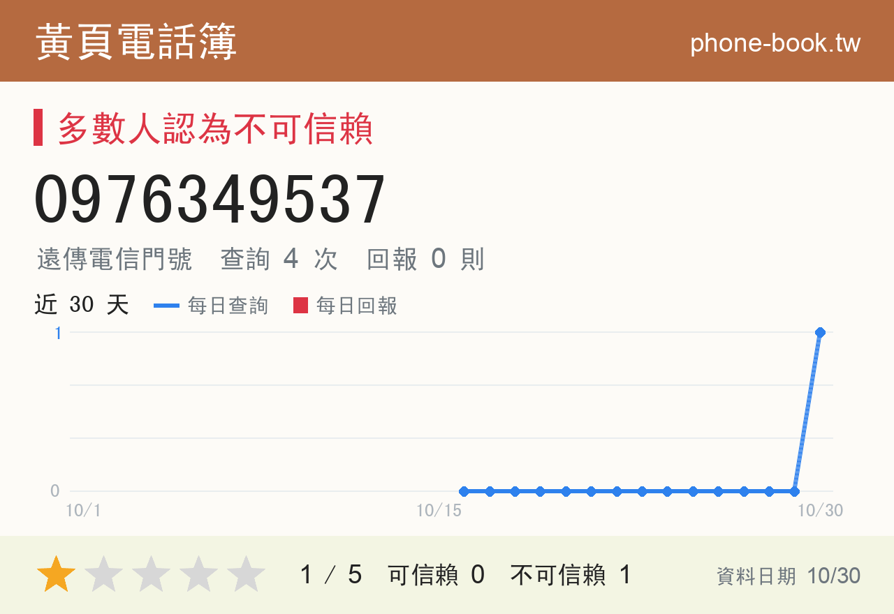 0976349537 評分卡：查詢 4 次、網友回報 0 則
