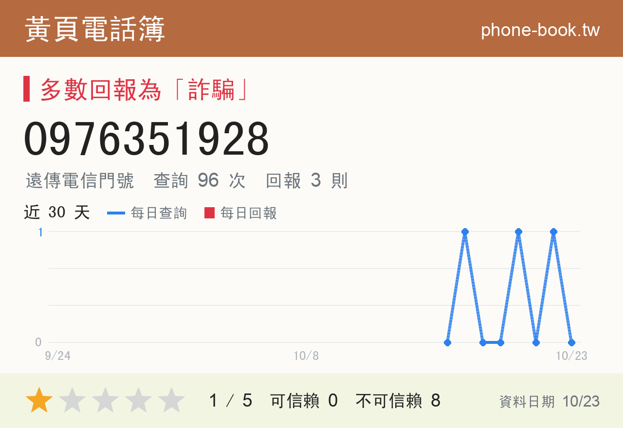 0976351928 評分卡：查詢 96 次、網友回報 3 則