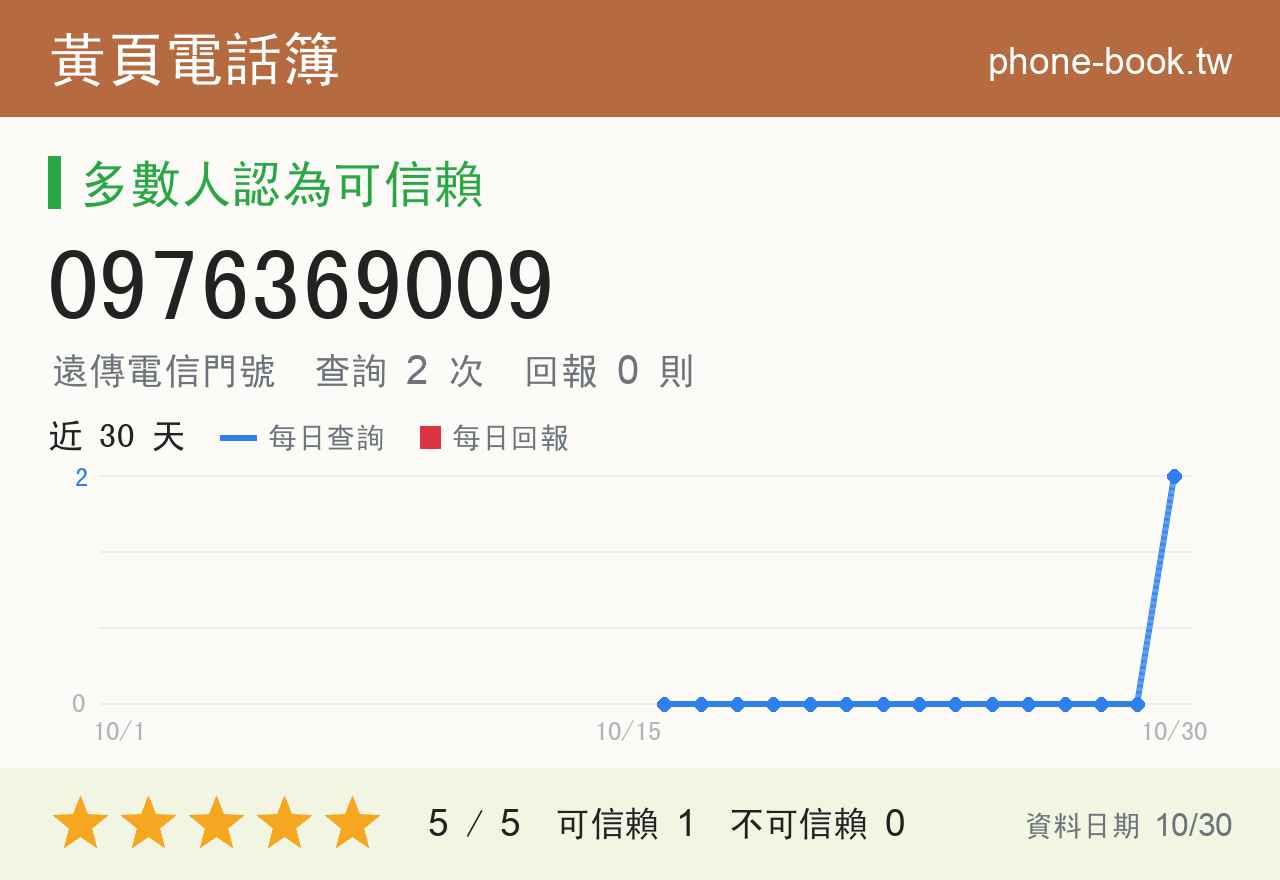 0976369009 評分卡：查詢 2 次、網友回報 0 則