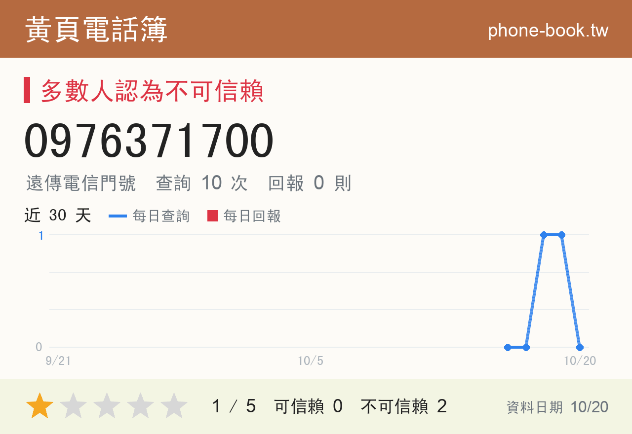 0976371700 評分卡：查詢 10 次、網友回報 0 則