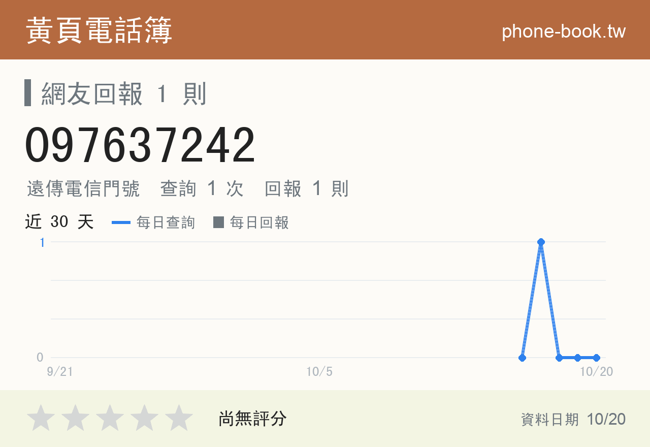 097637242 評分卡：查詢 1 次、網友回報 1 則