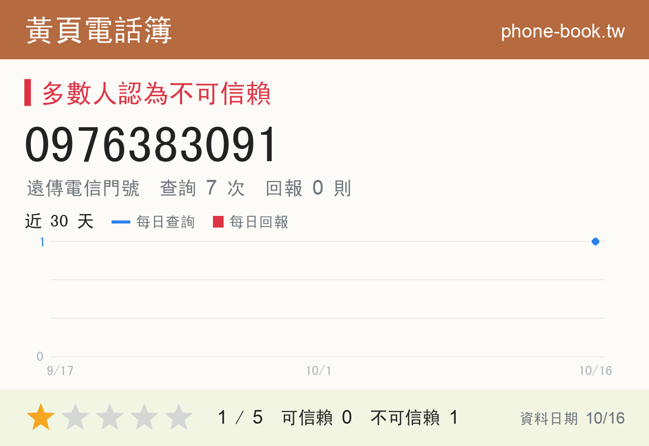 0976383091 評分卡：查詢 7 次、網友回報 0 則