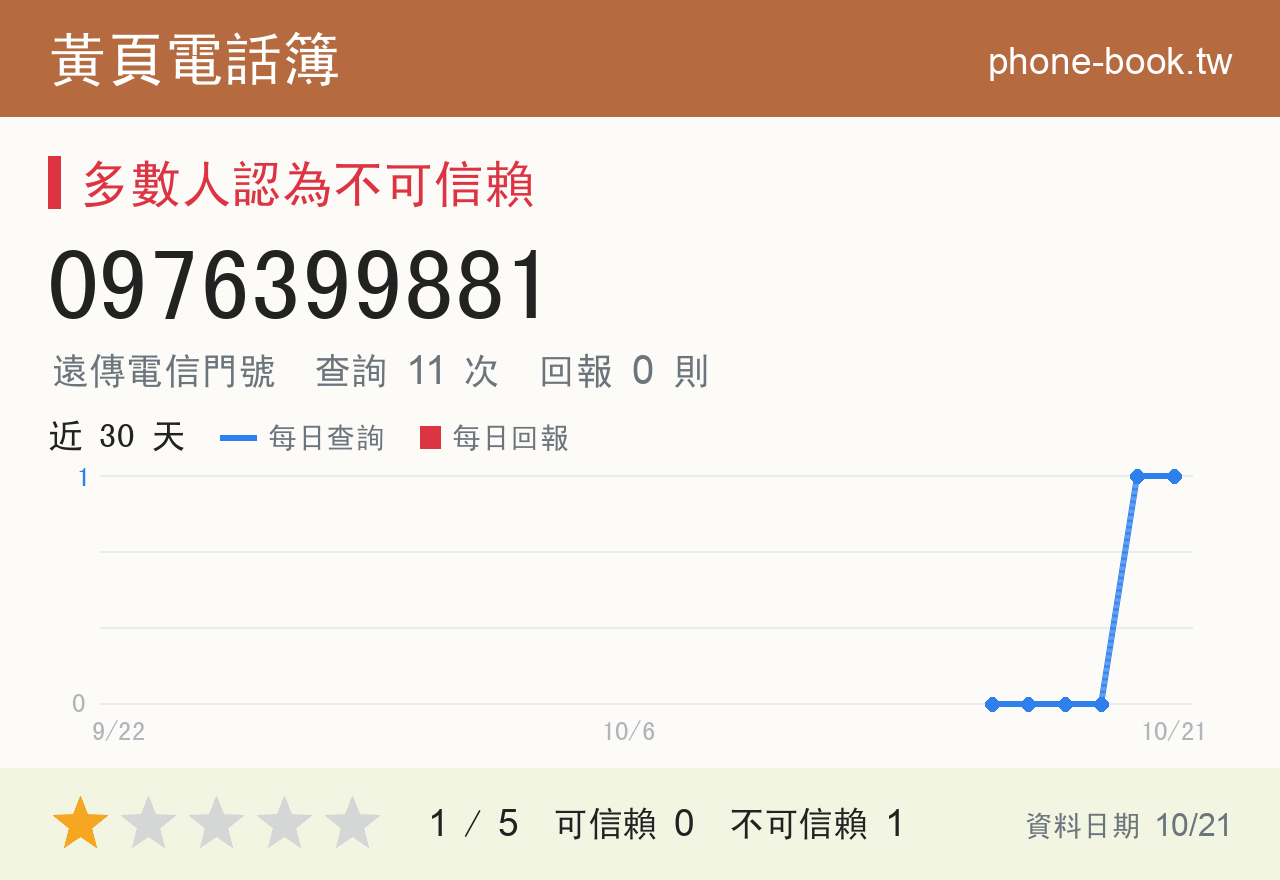 0976399881 評分卡：查詢 11 次、網友回報 0 則