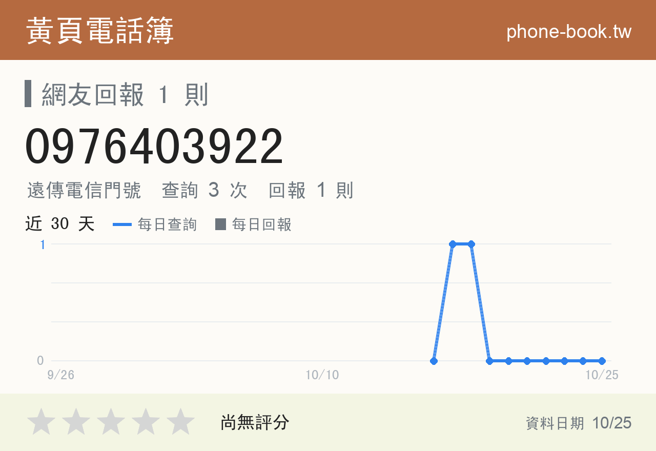 0976403922 評分卡：查詢 3 次、網友回報 1 則