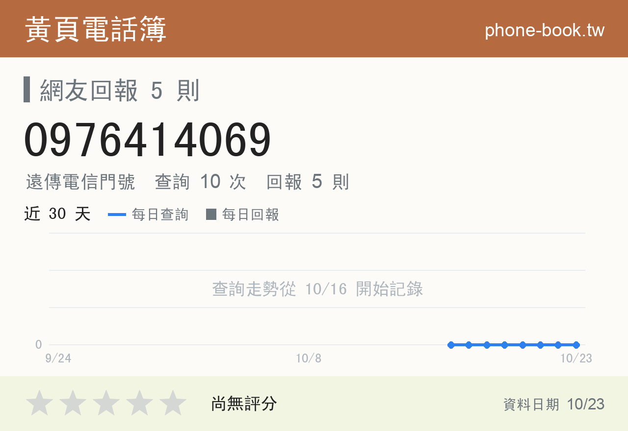 0976414069 評分卡：查詢 10 次、網友回報 5 則