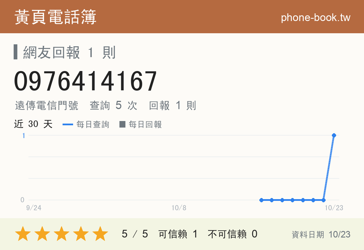 0976414167 評分卡：查詢 5 次、網友回報 1 則