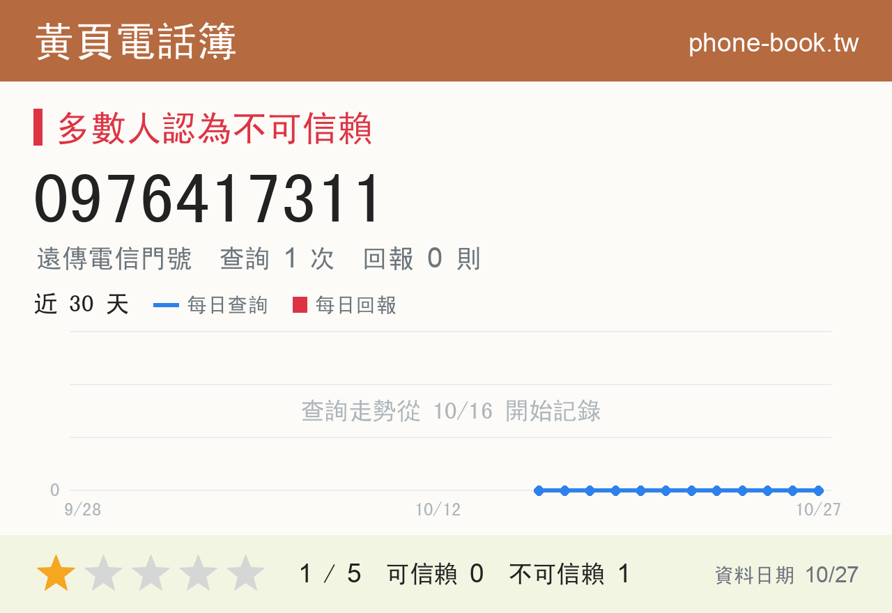 0976417311 評分卡：查詢 1 次、網友回報 0 則