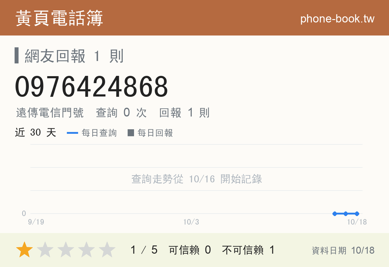 0976424868 評分卡：查詢 0 次、網友回報 1 則