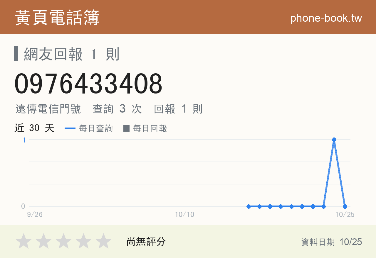 0976433408 評分卡：查詢 3 次、網友回報 1 則
