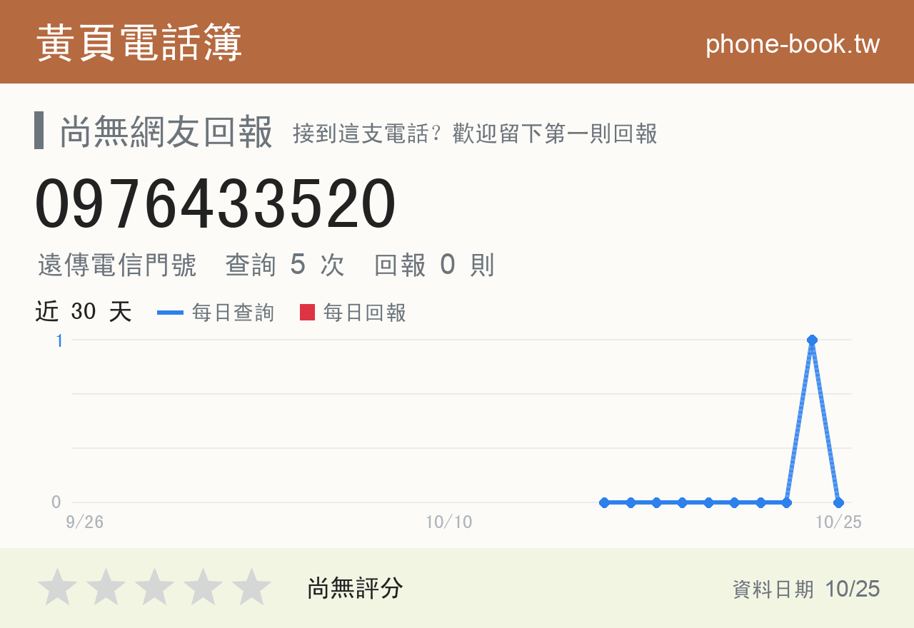 0976433520 評分卡：查詢 5 次、網友回報 0 則