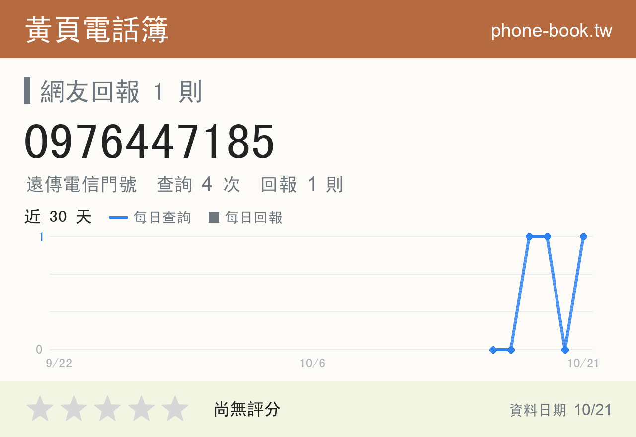 0976447185 評分卡：查詢 4 次、網友回報 1 則
